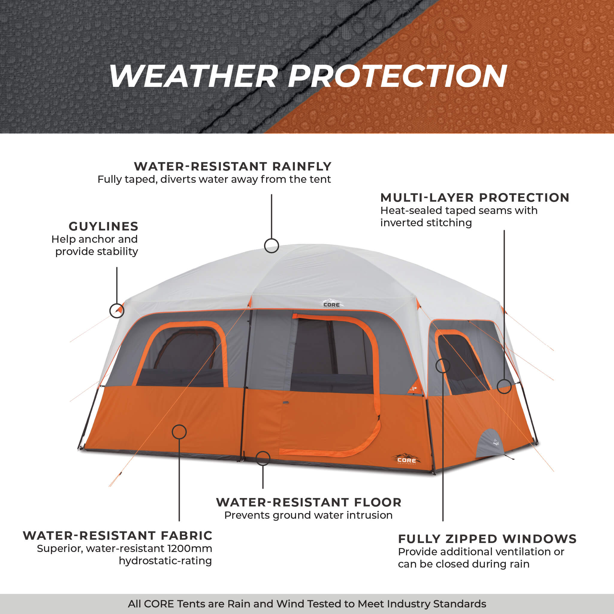 CORE 10 person straight wall cabin tent with weather protection callouts for windows, rainfly, guylines, water-resistant fabric, and floor.