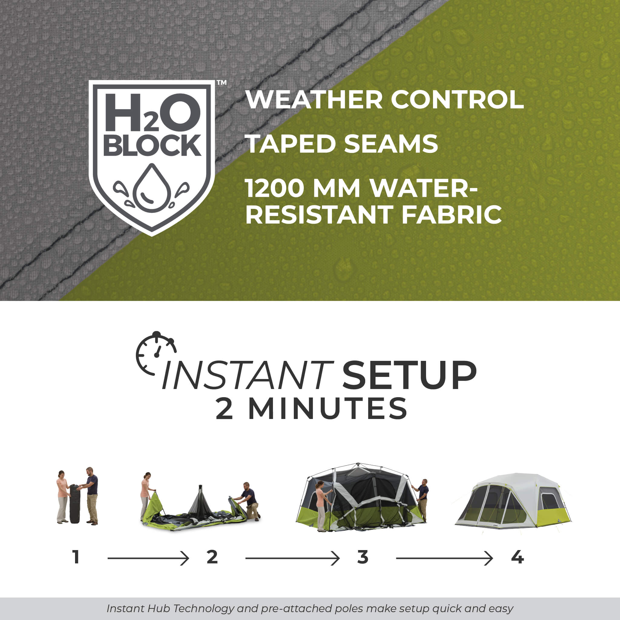 Image shows text: H2O Block Weather Control, Taped Seams, 1200mm Water-Resistant Fabric, and Instant Setup 2 Minutes with 4-step diagram. Bottom of image shows text: Instant Hub Technology and pre-attached poles make setup quick and easy.