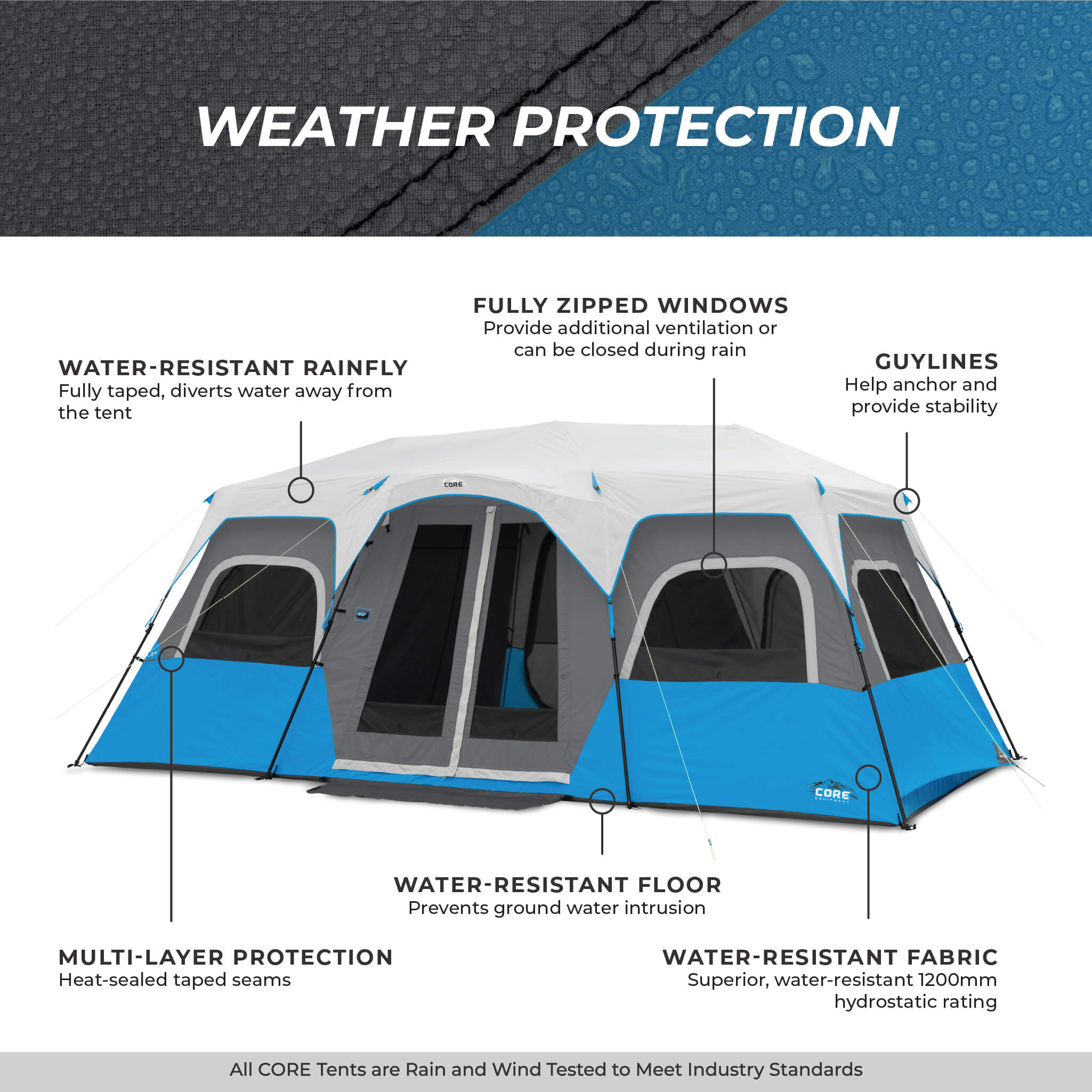 Image shows text: Weather Protection with labeled features, water-resistant rainfly, fabric, floor, guylines, zipped windows, and multi-layer protection. Bottom of image shows text: All CORE tents are rain and wind tested to meet industry standards.