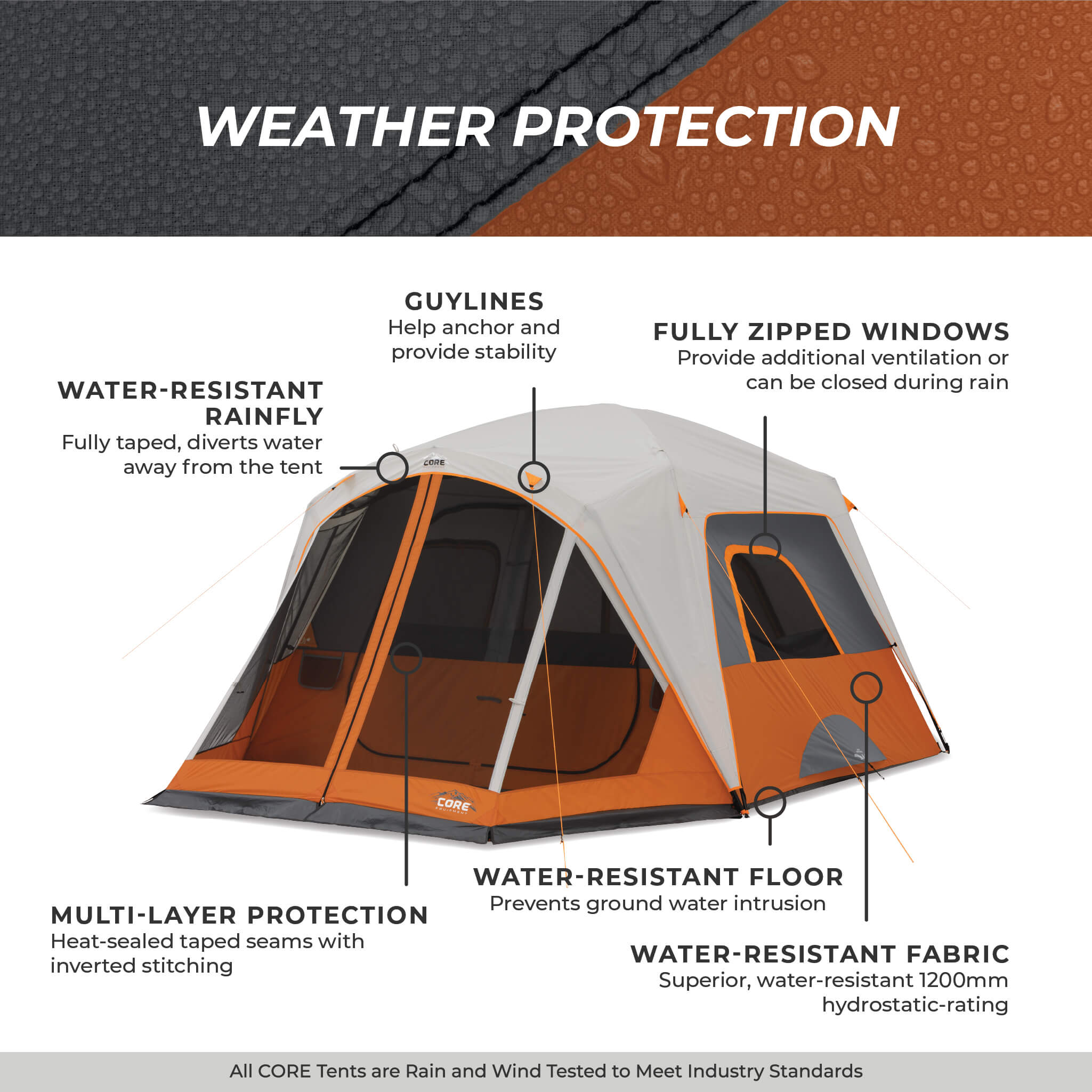 CORE 6 person straight wall cabin tent with screen room with weather protection callouts for windows, rainfly, guylines, water-resistant fabric, and floor.