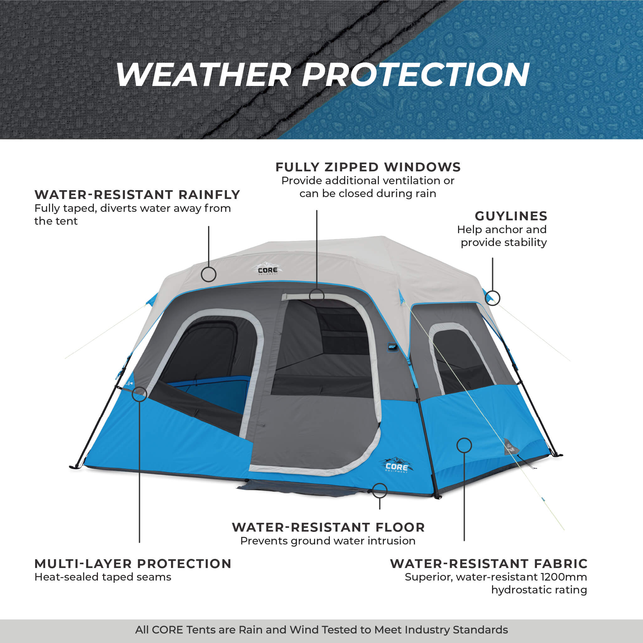 Image shows text: Weather Protection with labeled features, water-resistant rainfly, fabric, floor, guylines, zipped windows, and multi-layer protection. Bottom of image shows text: All CORE tents are rain and wind tested to meet industry standards.
