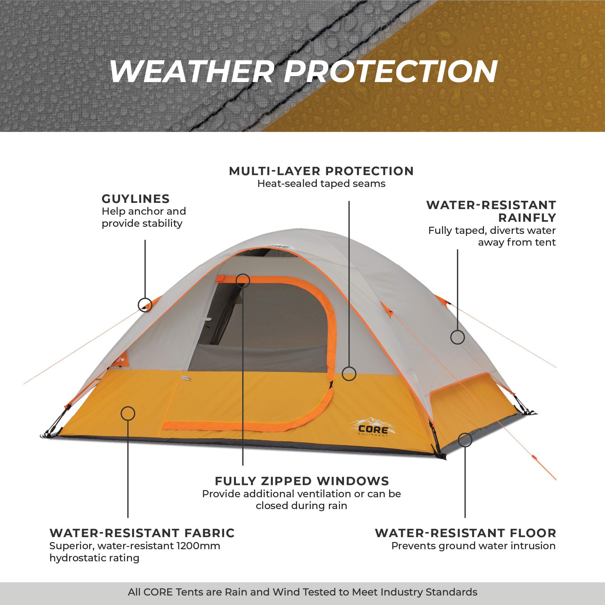 CORE 4 person dome tent weather protection graphic showing guylines, sealed seams, rainfly, water-resistant floor, and fabric.