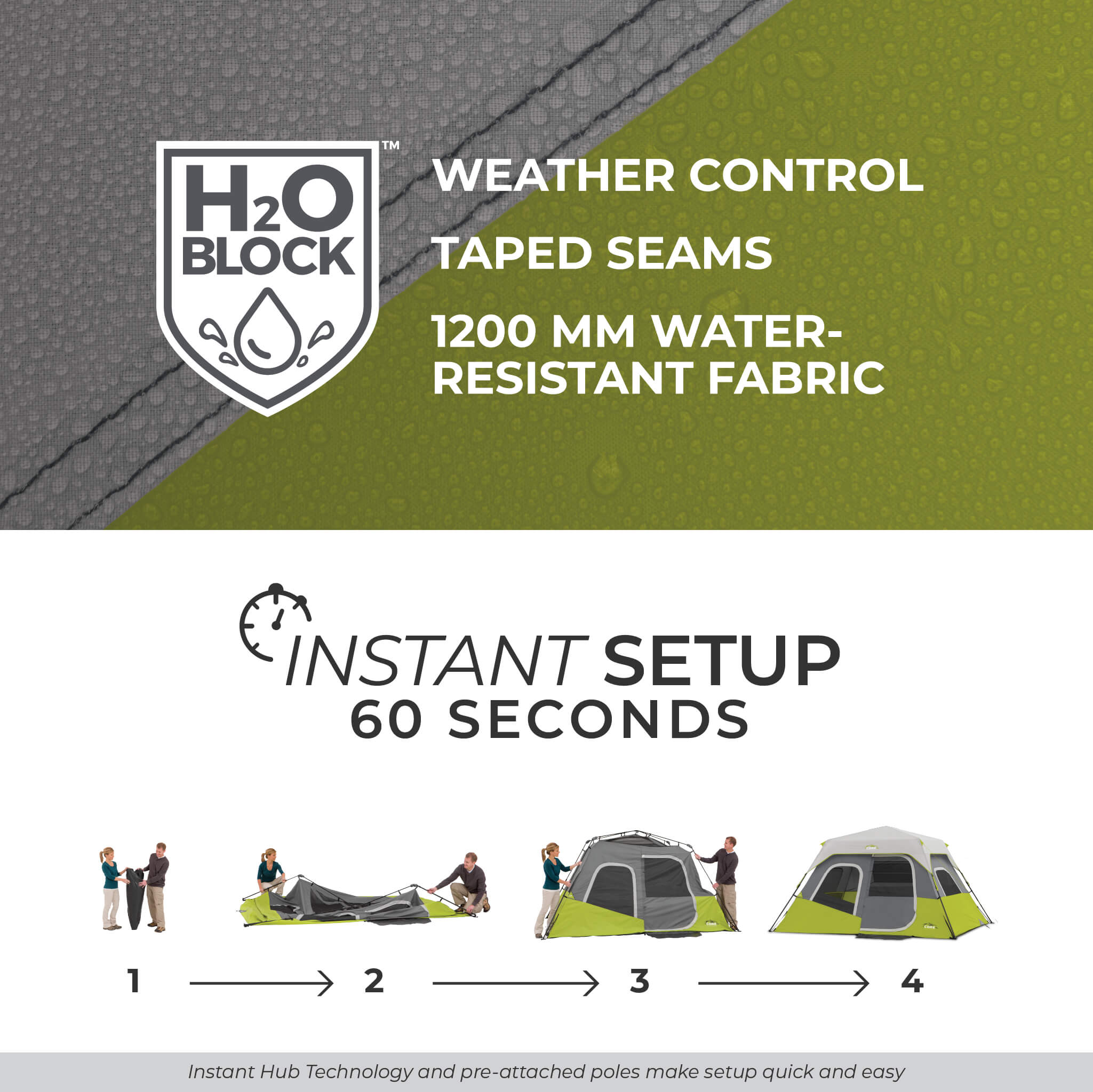 Image shows text: H2O Block Weather Control, Taped Seams, 1200mm Water-Resistant Fabric, and Instant Setup 60 Seconds with 4-step diagram. Bottom of image shows text: Instant Hub Technology and pre-attached poles make setup quick and easy.