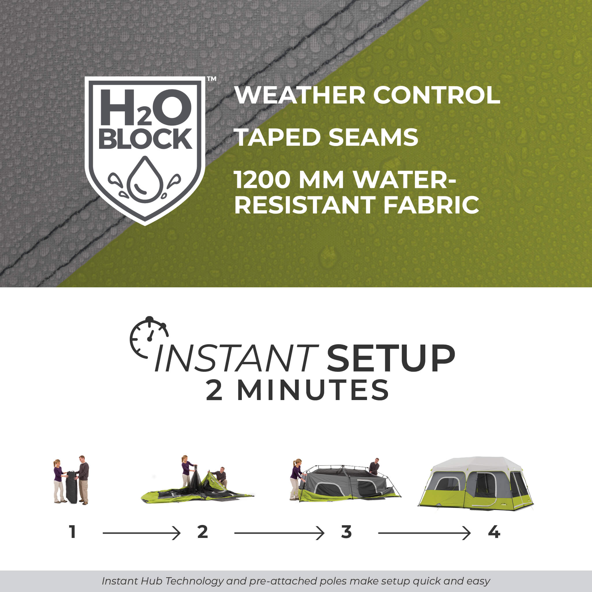 Image shows text: H2O Block Weather Control, Taped Seams, 1200mm Water-Resistant Fabric, and Instant Setup 2 Minutes with 4-step diagram. Bottom of image shows text: Instant Hub Technology and pre-attached poles make setup quick and easy.